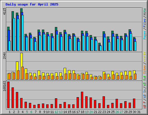 Daily usage for April 2025