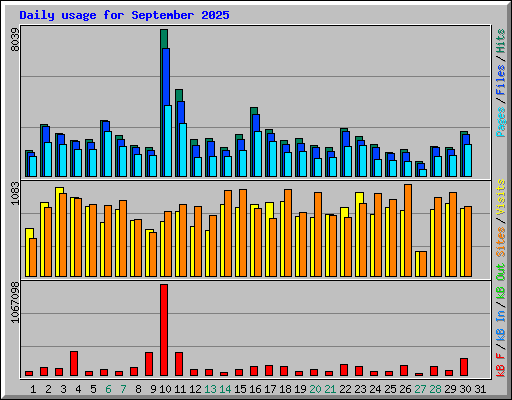 Daily usage for September 2025