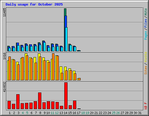 Daily usage for October 2025