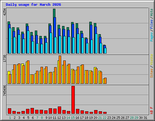 Daily usage for March 2026