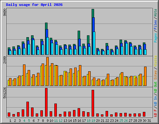 Daily usage for April 2026