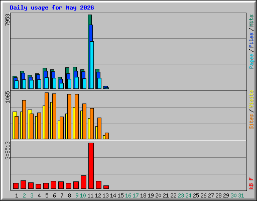 Daily usage for May 2026