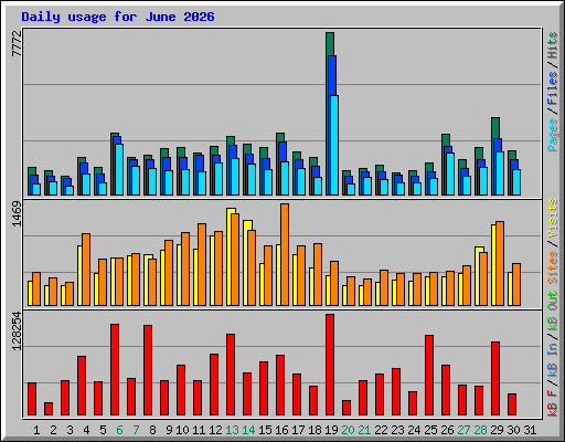 Daily usage for June 2026
