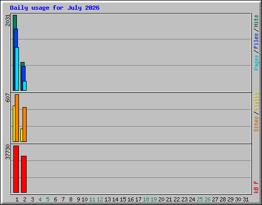 Daily usage for July 2026