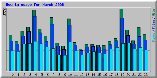 Hourly usage for March 2026