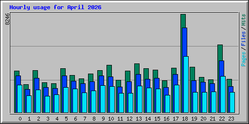 Hourly usage for April 2026