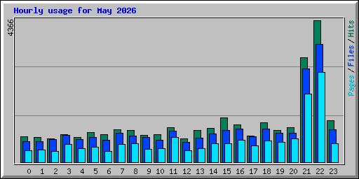 Hourly usage for May 2026