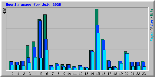 Hourly usage for July 2026